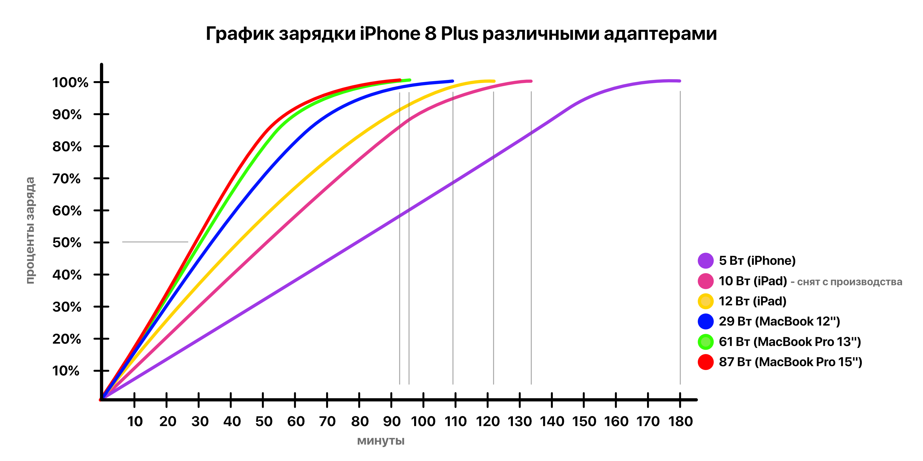 Ось графік порівняння всіх відповідних для зарядки iPhone блоків живлення (на прикладі iPhone 8 Plus):