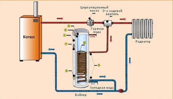 Для нагріву використовується вода з водопроводу, вона надходить в резервуар бойлера, стикаючись з теплообмінником, вода нагрівається і на виході з бойлера має температуру 45-65оС
