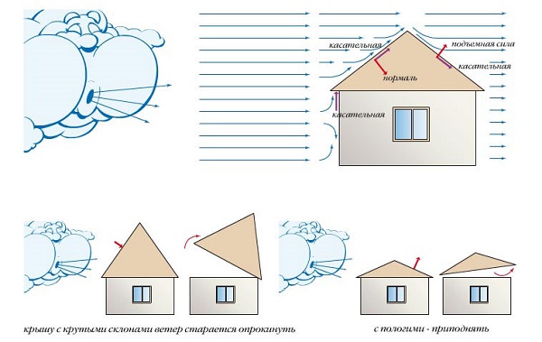 Для зниження вітрового навантаження бажано виготовляти даху з меншим ухилом