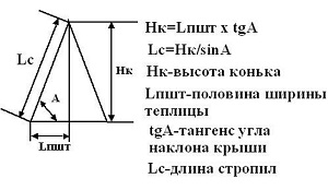 За відомою всім зі шкільних років теоремі довжина одного катета (висота коника) буде визначатися як твори другого катета (половина ширини будинку) на тангенс кута, протилежного шуканого катета (кут нахилу покрівлі)