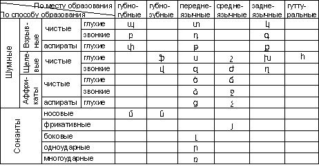 Повний список вірменських приголосних букв приведена в таблиці з класифікацією за способом освіти і місцем утворення: