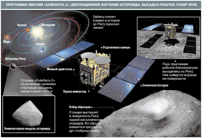 Зухвале підприємство дасть нові знання про поясі астероїдів, від яких виходить потенційна небезпека для Землі, створить технології видобутку корисних копалин в космосі і намітить цілі для майбутніх пілотованих польотів