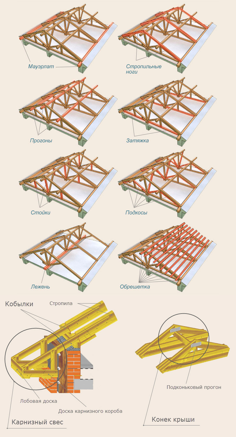Звис даху - це елемент призначений для захисту від попадання на стіни надмірної кількості опадів