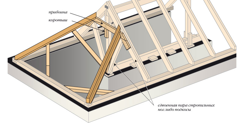 Особливості конструкції четирехскатной даху