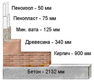 На фото нижче показані види утеплення фасадів і їх порівняльна діаграма